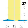 Public Landing tide chart for Tuesday, January 27, 2026