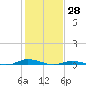 Public Landing tide chart for Wednesday, January 28, 2026