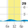 Public Landing tide chart for Thursday, January 29, 2026