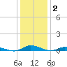 Public Landing tide chart for Friday, January 2, 2026