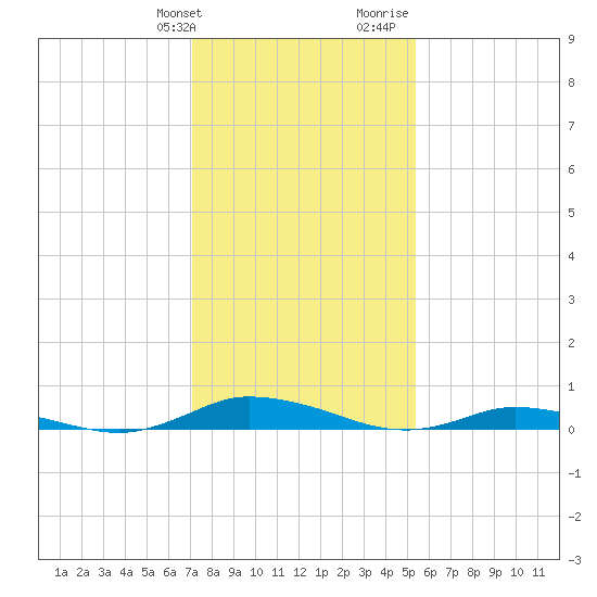 Public Landing tide chart for Friday, January 30, 2026