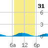 Public Landing tide chart for Saturday, January 31, 2026