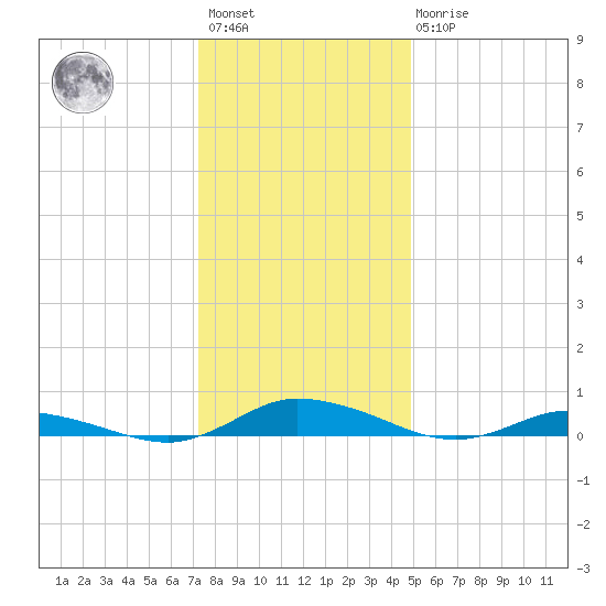 Public Landing tide chart for Saturday, January 3, 2026