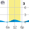 Public Landing tide chart for Saturday, January 3, 2026