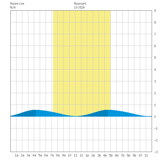 Public Landing tide chart for Friday, January 9, 2026