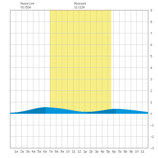 Public Landing tide chart for Tuesday, February 10, 2026