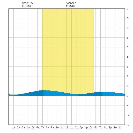 Public Landing tide chart for Wednesday, February 11, 2026