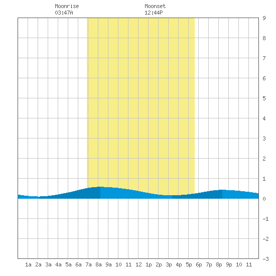 Public Landing tide chart for Thursday, February 12, 2026