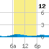 Public Landing tide chart for Thursday, February 12, 2026