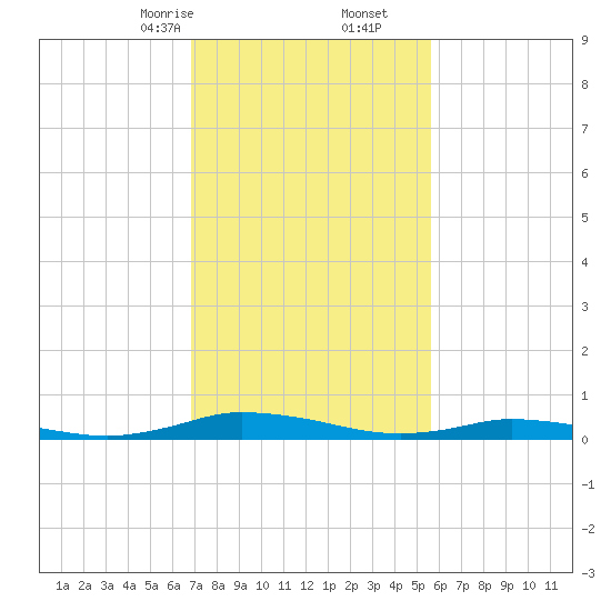 Public Landing tide chart for Friday, February 13, 2026