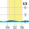 Public Landing tide chart for Friday, February 13, 2026