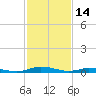 Public Landing tide chart for Saturday, February 14, 2026