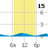 Public Landing tide chart for Sunday, February 15, 2026