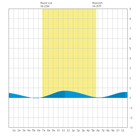 Public Landing tide chart for Monday, February 16, 2026