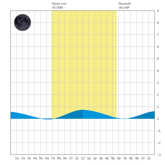 Public Landing tide chart for Tuesday, February 17, 2026