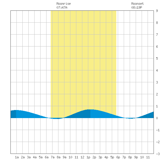 Public Landing tide chart for Thursday, February 19, 2026