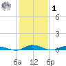 Public Landing tide chart for Sunday, February 1, 2026