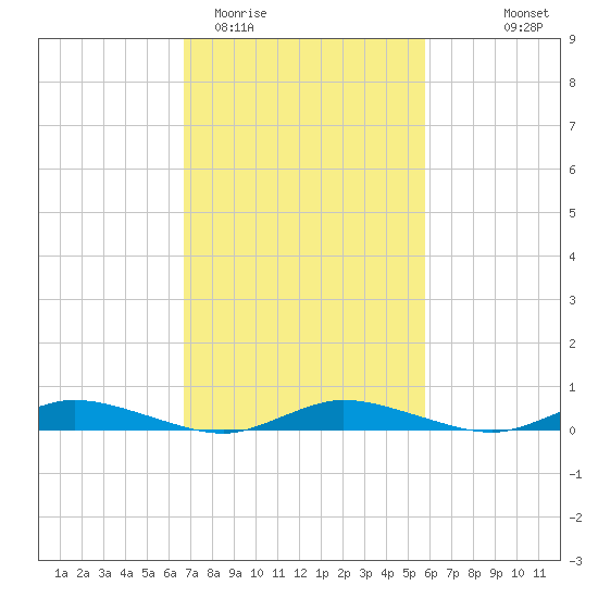 Public Landing tide chart for Friday, February 20, 2026
