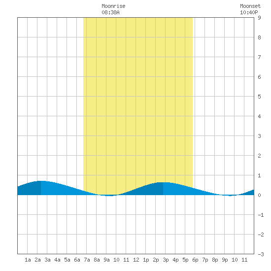 Public Landing tide chart for Saturday, February 21, 2026