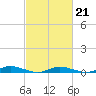 Public Landing tide chart for Saturday, February 21, 2026