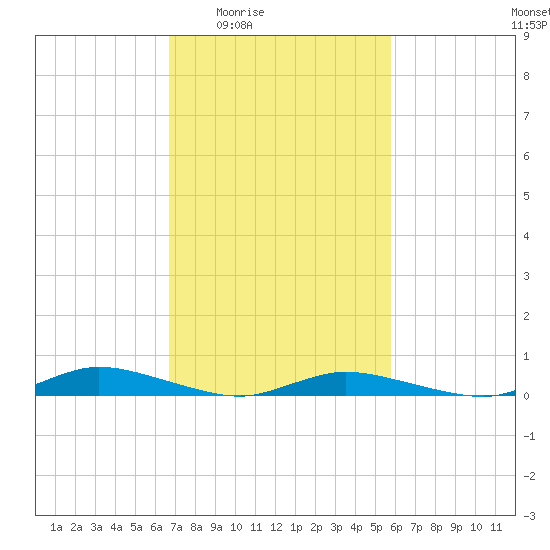 Public Landing tide chart for Sunday, February 22, 2026