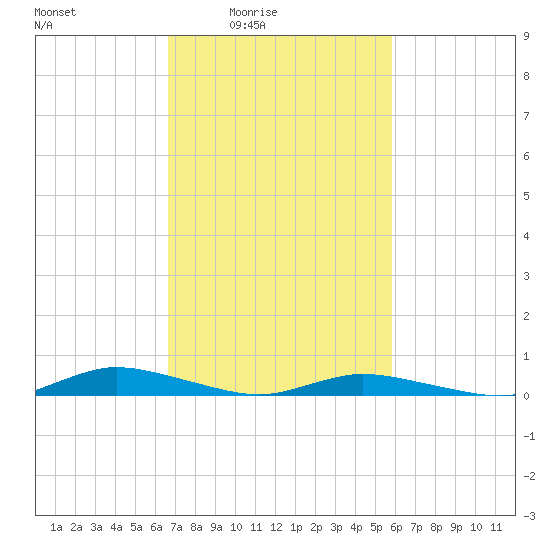 Public Landing tide chart for Monday, February 23, 2026