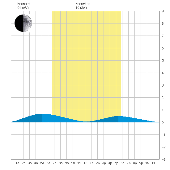 Public Landing tide chart for Tuesday, February 24, 2026