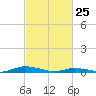 Public Landing tide chart for Wednesday, February 25, 2026