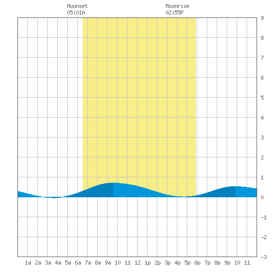 Public Landing tide chart for Saturday, February 28, 2026