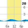 Public Landing tide chart for Saturday, February 28, 2026