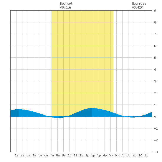Public Landing tide chart for Wednesday, February 4, 2026