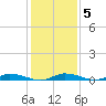 Public Landing tide chart for Thursday, February 5, 2026