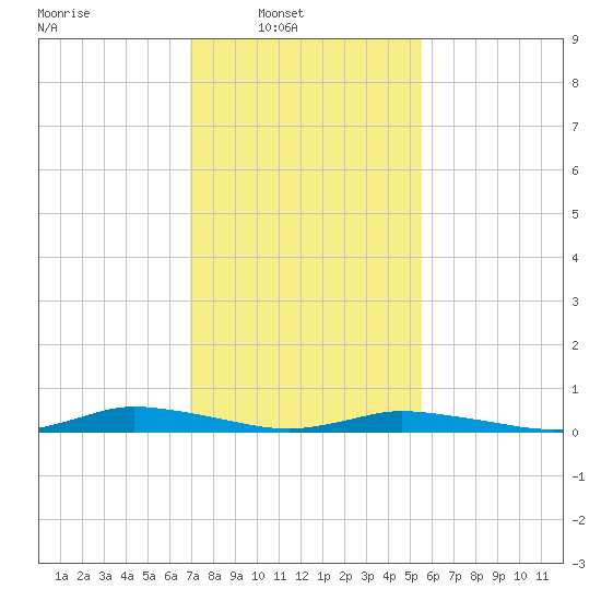 Public Landing tide chart for Sunday, February 8, 2026