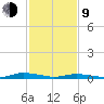 Public Landing tide chart for Monday, February 9, 2026