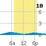 Public Landing tide chart for Tuesday, March 10, 2026