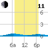 Public Landing tide chart for Wednesday, March 11, 2026