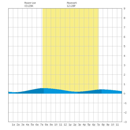 Public Landing tide chart for Thursday, March 12, 2026