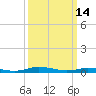 Public Landing tide chart for Saturday, March 14, 2026