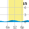 Public Landing tide chart for Sunday, March 15, 2026