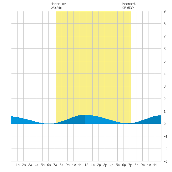 Public Landing tide chart for Tuesday, March 17, 2026
