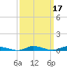 Public Landing tide chart for Tuesday, March 17, 2026