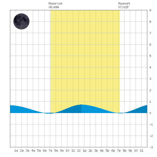 Public Landing tide chart for Wednesday, March 18, 2026