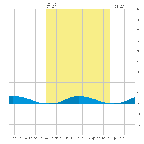 Public Landing tide chart for Thursday, March 19, 2026
