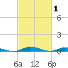 Public Landing tide chart for Sunday, March 1, 2026