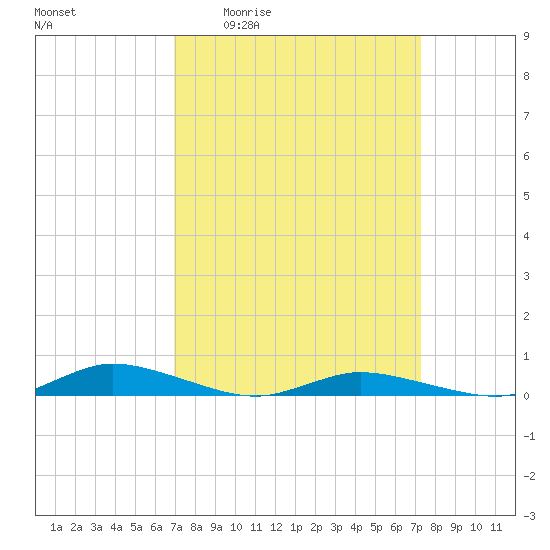 Public Landing tide chart for Monday, March 23, 2026