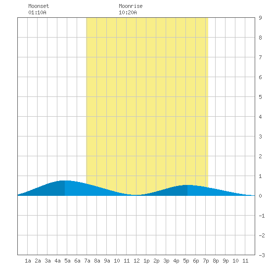 Public Landing tide chart for Tuesday, March 24, 2026