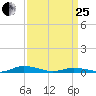 Public Landing tide chart for Wednesday, March 25, 2026