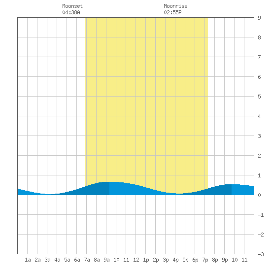 Public Landing tide chart for Saturday, March 28, 2026