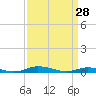 Public Landing tide chart for Saturday, March 28, 2026