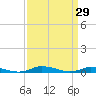 Public Landing tide chart for Sunday, March 29, 2026